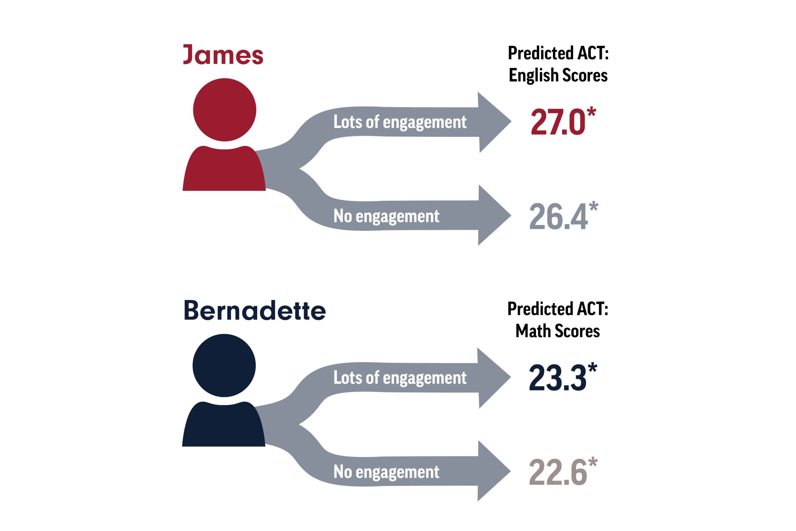 Figure 1 shows two specific examples. James: With lots of engagement, the predicted ACT: English Scores are 27.0*. With no engagement, the predicted ACT: English scores are 26.4*. Bernadette: With lots of engagement, the predicted ACT: Math Scores are 23.3*. With no engagement, the predicted ACT: Math scores are 22.6*.