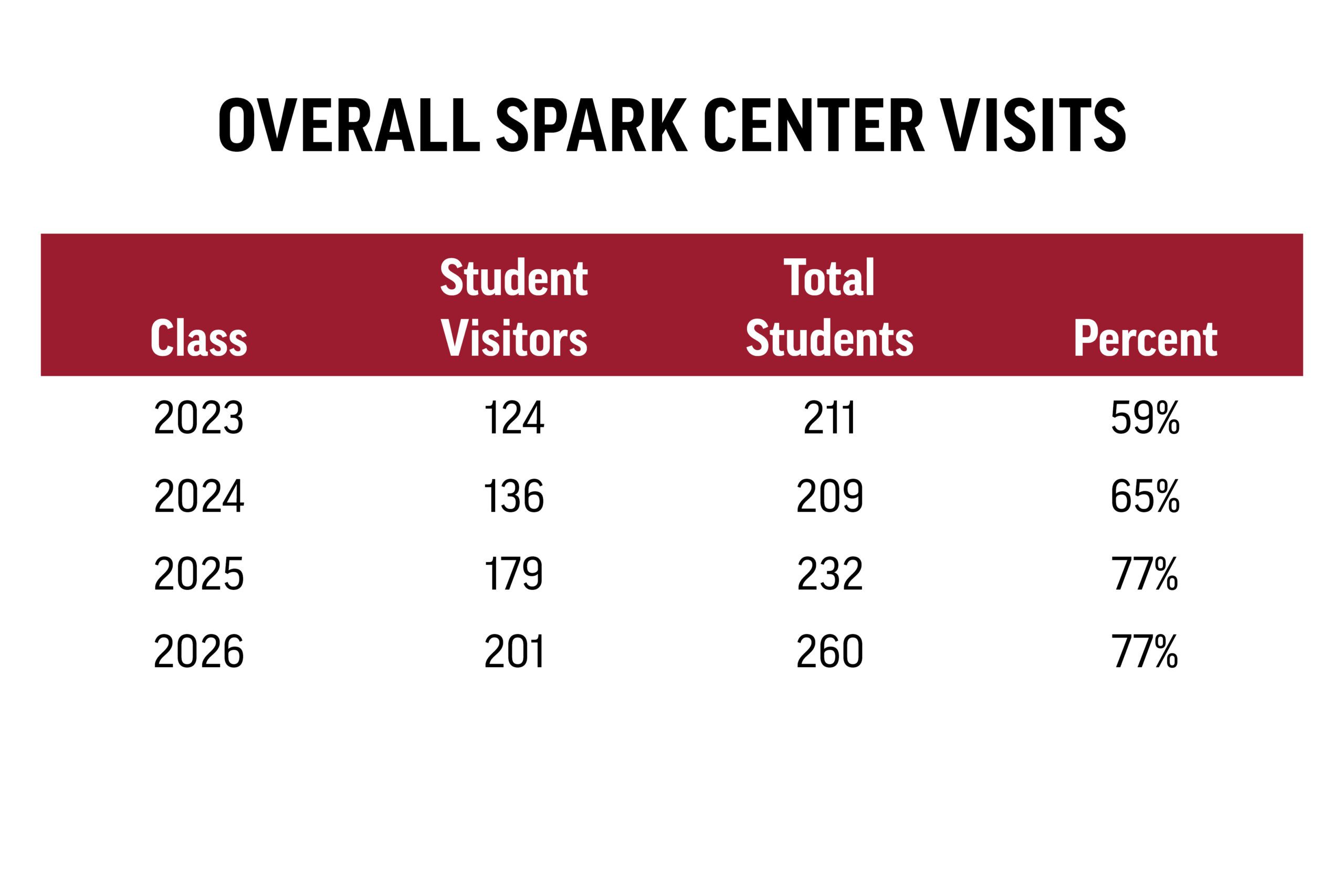 Table 1 title reads: Overall Spark Center Visits Header Row reads: Class, Student Visitors, Total Students, Percent Row 1 values, "Class: 2023, Student Visitors: 124, Total Students: 211, Percent: 59% Row 1 values, "Class: 2024, Student Visitors: 136, Total Students: 209, Percent: 65% Row 1 values, "Class: 2025, Student Visitors: 179, Total Students: 232, Percent: 77% Row 1 values, "Class: 2026, Student Visitors: 201, Total Students: 260, Percent: 77%