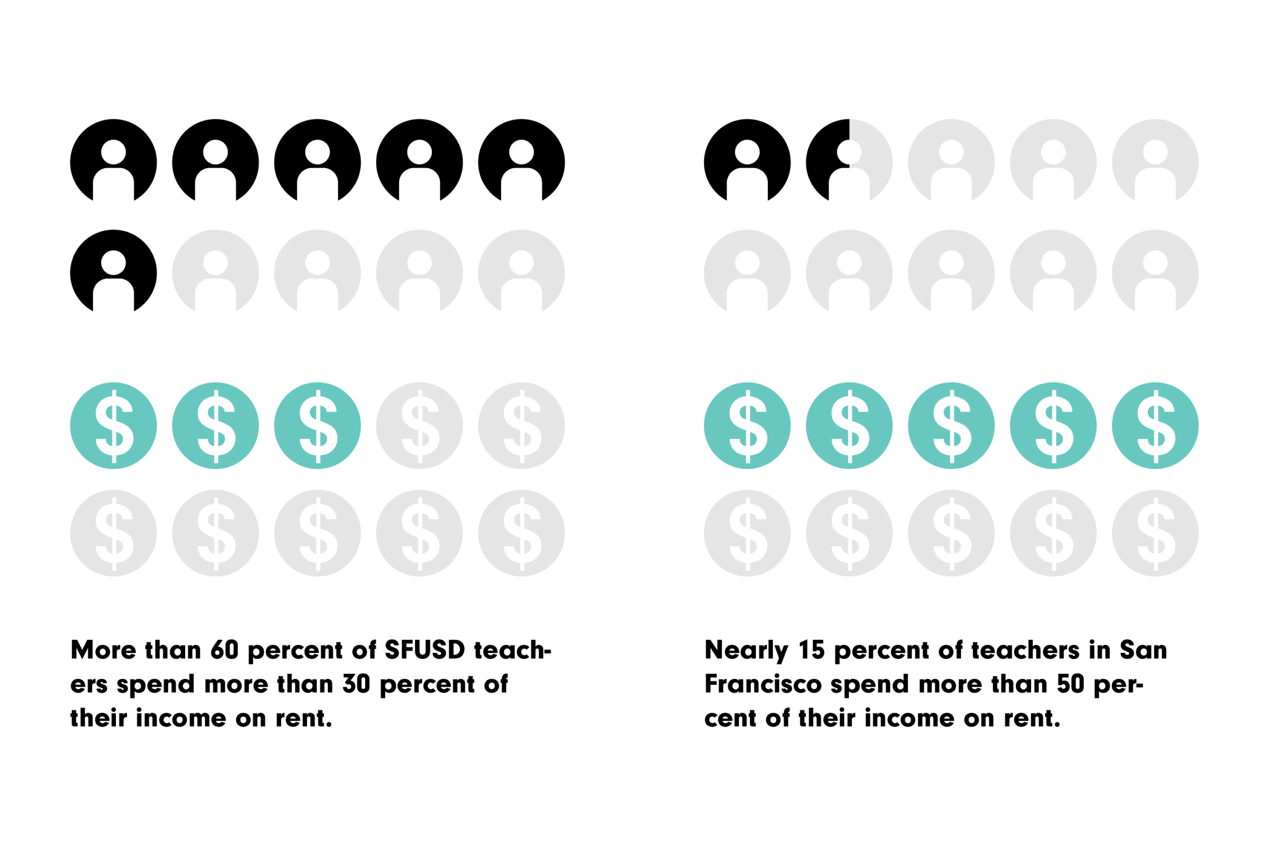 Diagram showing income of San Francisco teachers versus the average amount spent on rent.